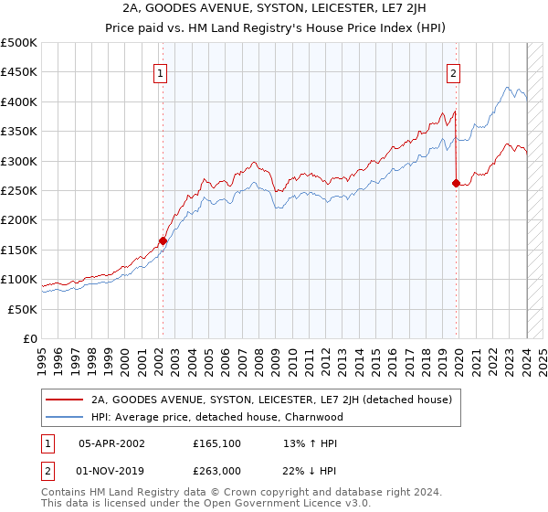 2A, GOODES AVENUE, SYSTON, LEICESTER, LE7 2JH: Price paid vs HM Land Registry's House Price Index
