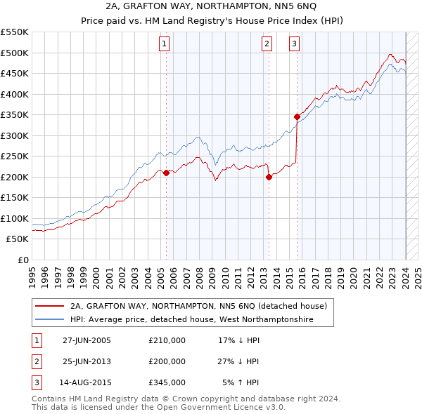2A, GRAFTON WAY, NORTHAMPTON, NN5 6NQ: Price paid vs HM Land Registry's House Price Index