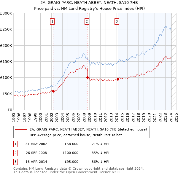 2A, GRAIG PARC, NEATH ABBEY, NEATH, SA10 7HB: Price paid vs HM Land Registry's House Price Index