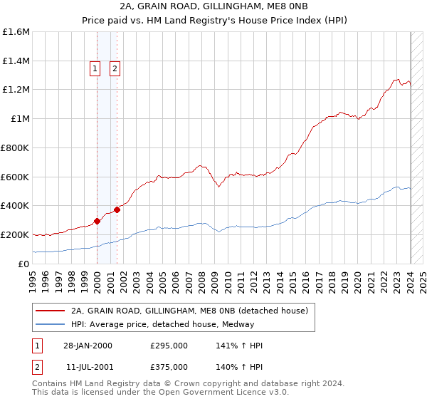 2A, GRAIN ROAD, GILLINGHAM, ME8 0NB: Price paid vs HM Land Registry's House Price Index
