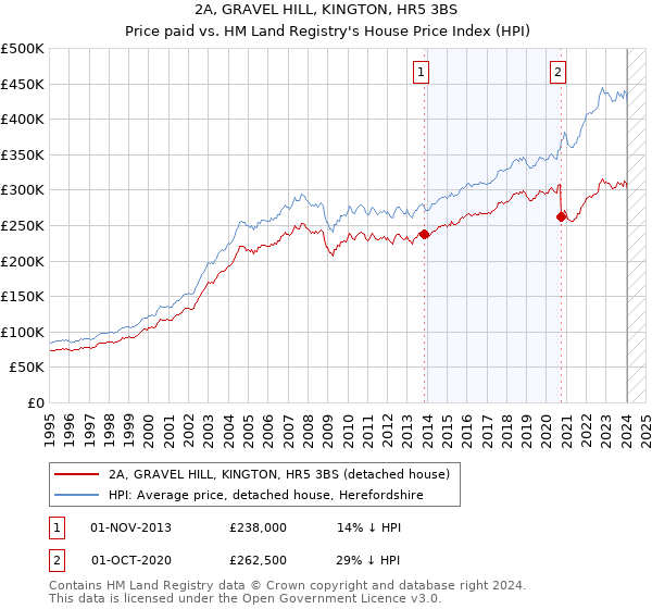 2A, GRAVEL HILL, KINGTON, HR5 3BS: Price paid vs HM Land Registry's House Price Index