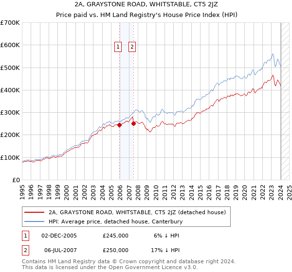 2A, GRAYSTONE ROAD, WHITSTABLE, CT5 2JZ: Price paid vs HM Land Registry's House Price Index