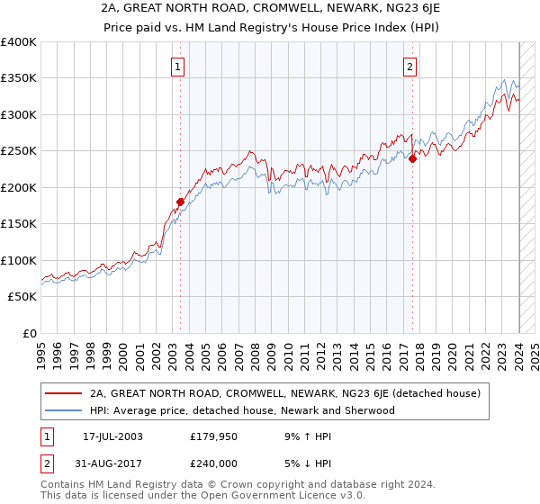 2A, GREAT NORTH ROAD, CROMWELL, NEWARK, NG23 6JE: Price paid vs HM Land Registry's House Price Index