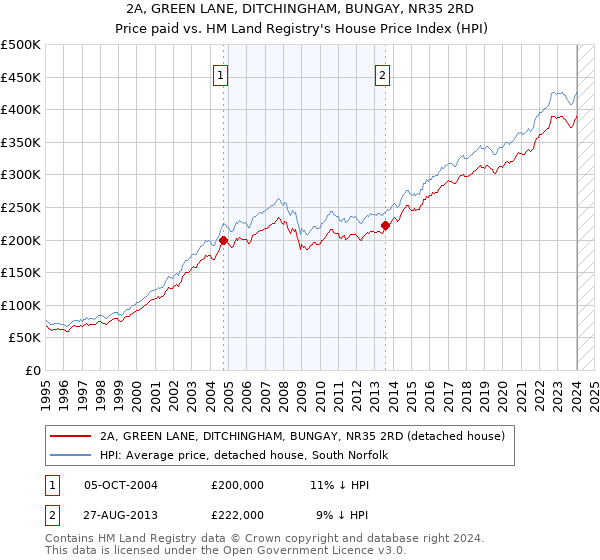 2A, GREEN LANE, DITCHINGHAM, BUNGAY, NR35 2RD: Price paid vs HM Land Registry's House Price Index