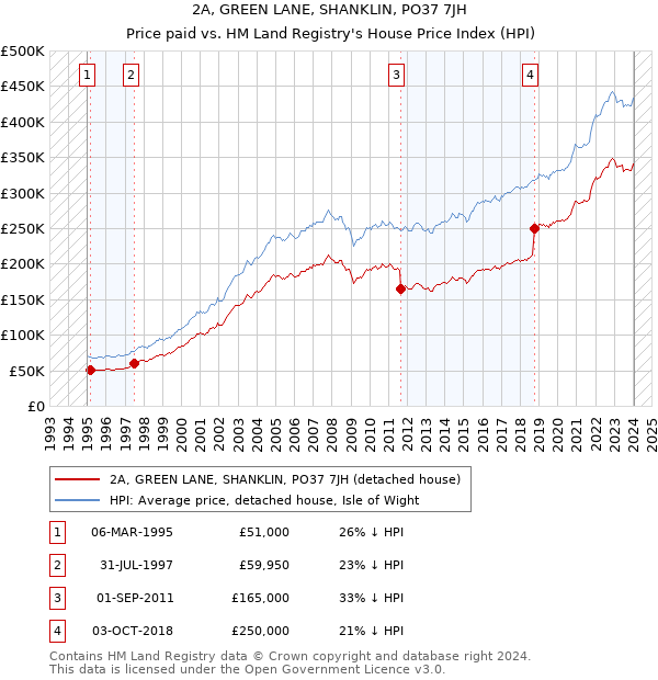 2A, GREEN LANE, SHANKLIN, PO37 7JH: Price paid vs HM Land Registry's House Price Index
