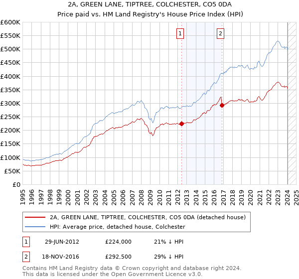 2A, GREEN LANE, TIPTREE, COLCHESTER, CO5 0DA: Price paid vs HM Land Registry's House Price Index