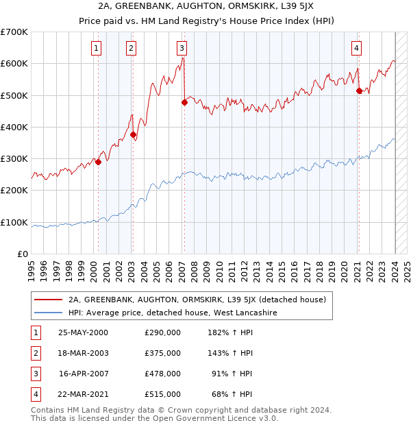 2A, GREENBANK, AUGHTON, ORMSKIRK, L39 5JX: Price paid vs HM Land Registry's House Price Index
