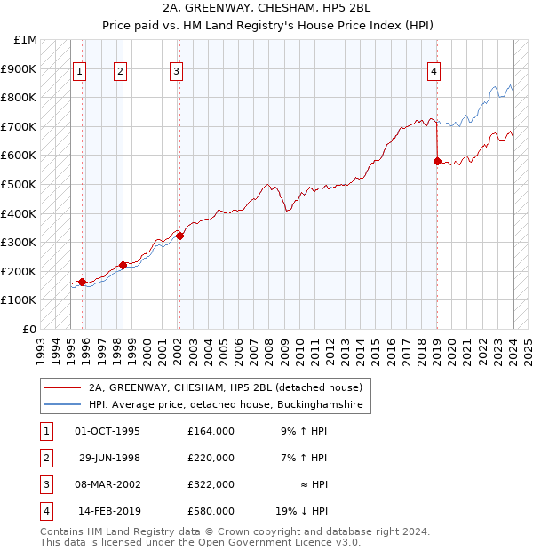 2A, GREENWAY, CHESHAM, HP5 2BL: Price paid vs HM Land Registry's House Price Index