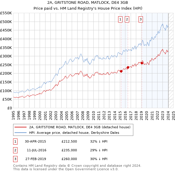 2A, GRITSTONE ROAD, MATLOCK, DE4 3GB: Price paid vs HM Land Registry's House Price Index