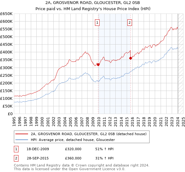 2A, GROSVENOR ROAD, GLOUCESTER, GL2 0SB: Price paid vs HM Land Registry's House Price Index