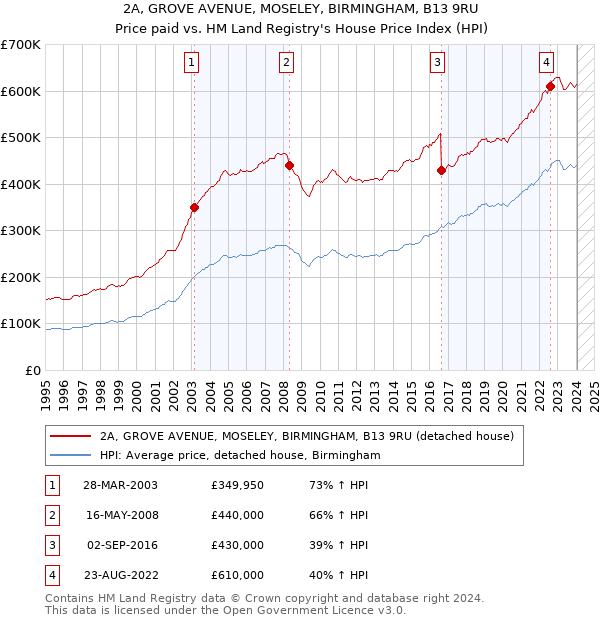 2A, GROVE AVENUE, MOSELEY, BIRMINGHAM, B13 9RU: Price paid vs HM Land Registry's House Price Index
