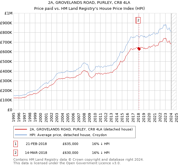 2A, GROVELANDS ROAD, PURLEY, CR8 4LA: Price paid vs HM Land Registry's House Price Index