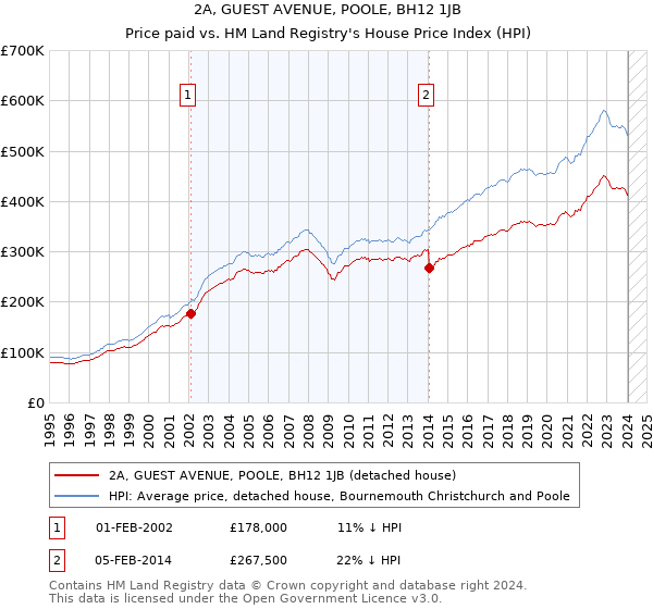 2A, GUEST AVENUE, POOLE, BH12 1JB: Price paid vs HM Land Registry's House Price Index
