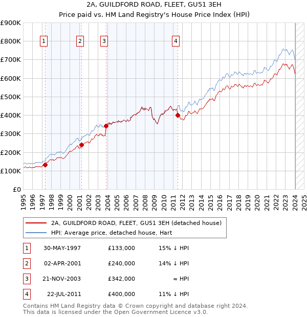 2A, GUILDFORD ROAD, FLEET, GU51 3EH: Price paid vs HM Land Registry's House Price Index