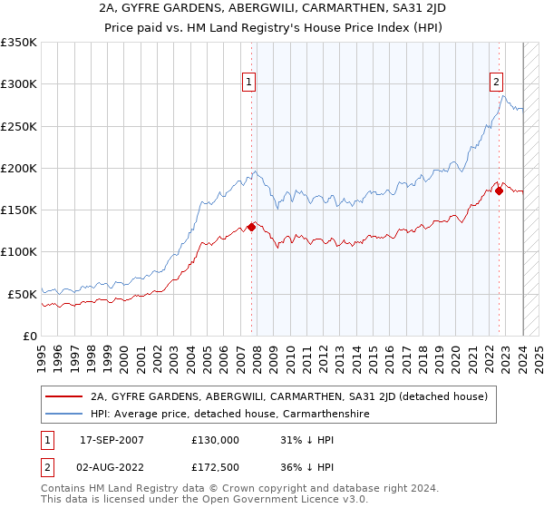 2A, GYFRE GARDENS, ABERGWILI, CARMARTHEN, SA31 2JD: Price paid vs HM Land Registry's House Price Index