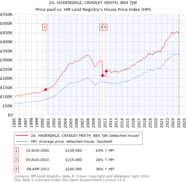 2A, HADENDALE, CRADLEY HEATH, B64 7JW: Price paid vs HM Land Registry's House Price Index