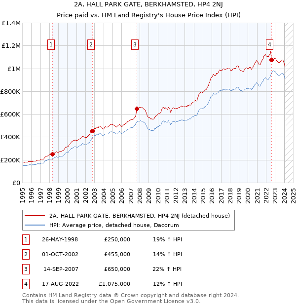 2A, HALL PARK GATE, BERKHAMSTED, HP4 2NJ: Price paid vs HM Land Registry's House Price Index