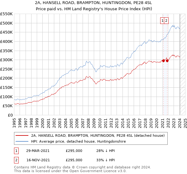 2A, HANSELL ROAD, BRAMPTON, HUNTINGDON, PE28 4SL: Price paid vs HM Land Registry's House Price Index