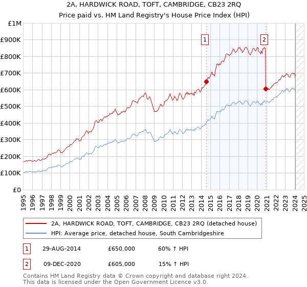 2A, HARDWICK ROAD, TOFT, CAMBRIDGE, CB23 2RQ: Price paid vs HM Land Registry's House Price Index