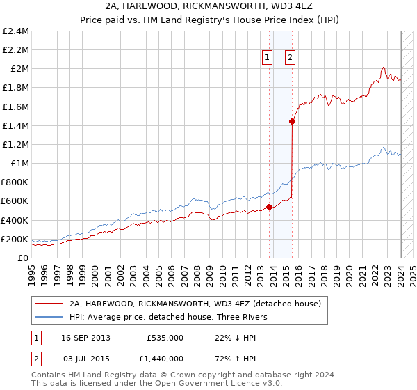 2A, HAREWOOD, RICKMANSWORTH, WD3 4EZ: Price paid vs HM Land Registry's House Price Index