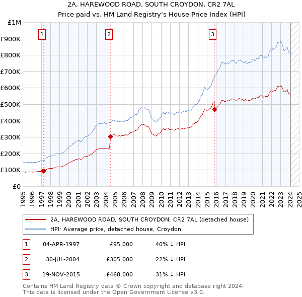 2A, HAREWOOD ROAD, SOUTH CROYDON, CR2 7AL: Price paid vs HM Land Registry's House Price Index