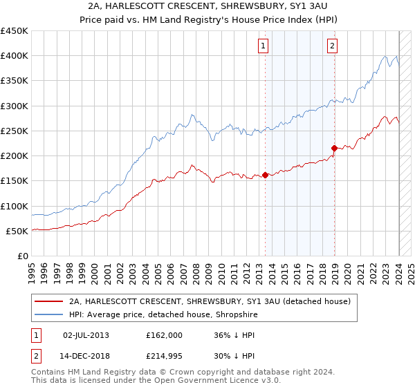 2A, HARLESCOTT CRESCENT, SHREWSBURY, SY1 3AU: Price paid vs HM Land Registry's House Price Index