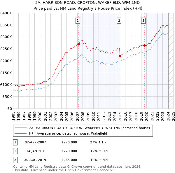 2A, HARRISON ROAD, CROFTON, WAKEFIELD, WF4 1ND: Price paid vs HM Land Registry's House Price Index