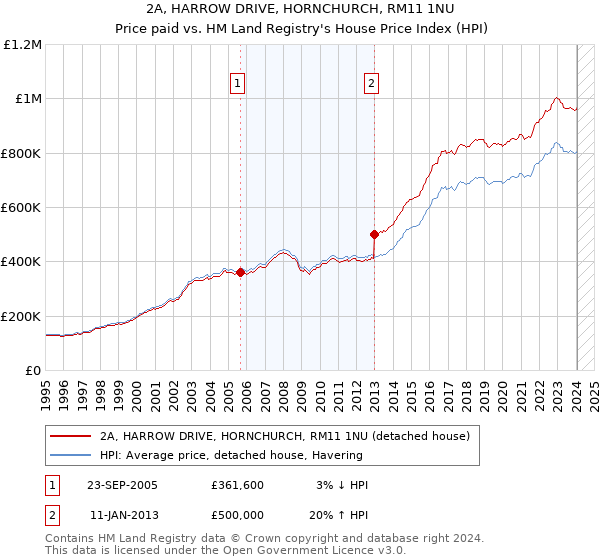 2A, HARROW DRIVE, HORNCHURCH, RM11 1NU: Price paid vs HM Land Registry's House Price Index