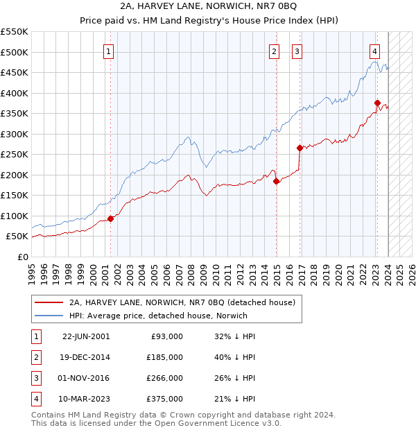 2A, HARVEY LANE, NORWICH, NR7 0BQ: Price paid vs HM Land Registry's House Price Index