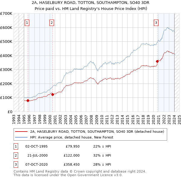 2A, HASELBURY ROAD, TOTTON, SOUTHAMPTON, SO40 3DR: Price paid vs HM Land Registry's House Price Index