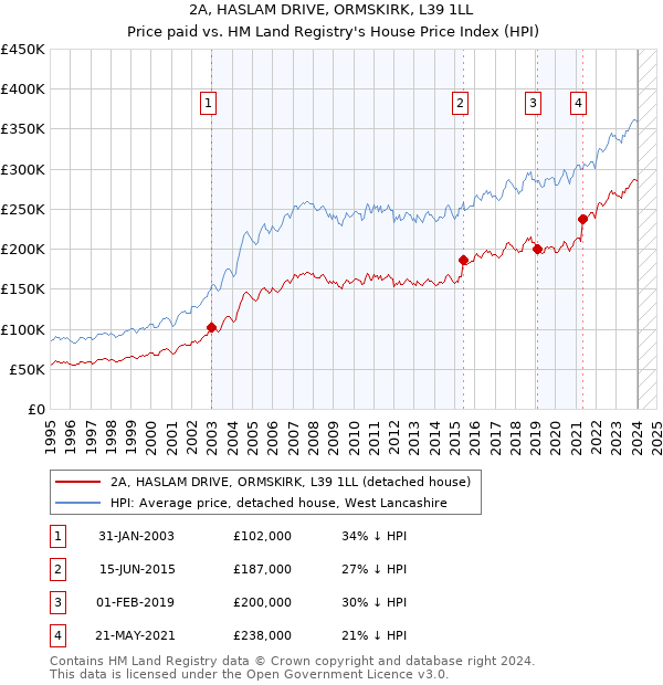 2A, HASLAM DRIVE, ORMSKIRK, L39 1LL: Price paid vs HM Land Registry's House Price Index