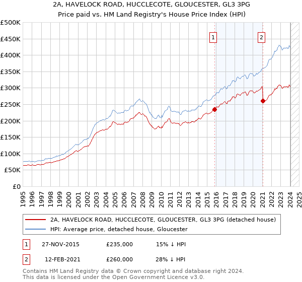 2A, HAVELOCK ROAD, HUCCLECOTE, GLOUCESTER, GL3 3PG: Price paid vs HM Land Registry's House Price Index