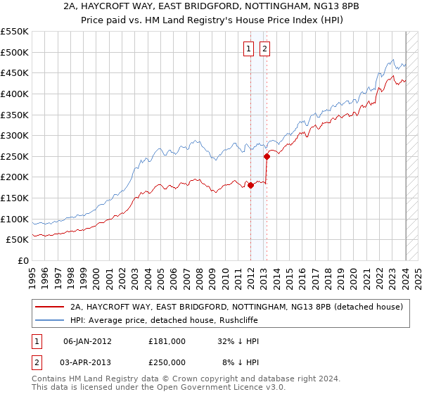 2A, HAYCROFT WAY, EAST BRIDGFORD, NOTTINGHAM, NG13 8PB: Price paid vs HM Land Registry's House Price Index