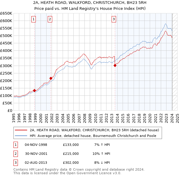 2A, HEATH ROAD, WALKFORD, CHRISTCHURCH, BH23 5RH: Price paid vs HM Land Registry's House Price Index