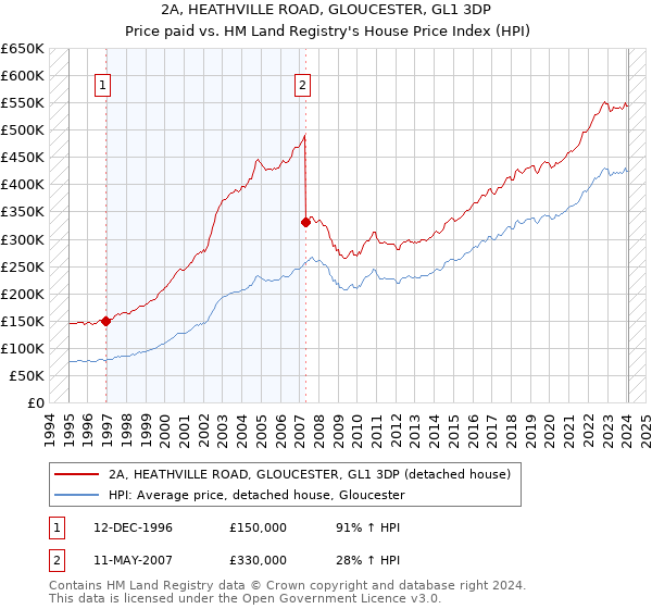 2A, HEATHVILLE ROAD, GLOUCESTER, GL1 3DP: Price paid vs HM Land Registry's House Price Index