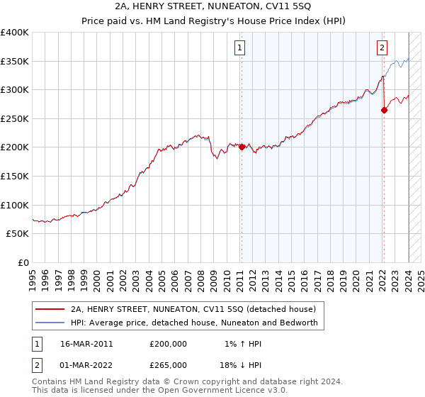 2A, HENRY STREET, NUNEATON, CV11 5SQ: Price paid vs HM Land Registry's House Price Index