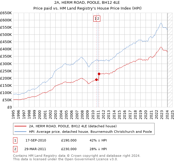 2A, HERM ROAD, POOLE, BH12 4LE: Price paid vs HM Land Registry's House Price Index