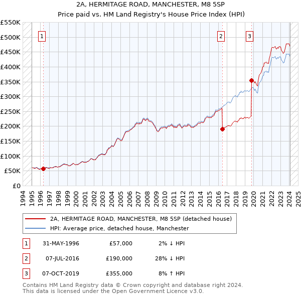 2A, HERMITAGE ROAD, MANCHESTER, M8 5SP: Price paid vs HM Land Registry's House Price Index