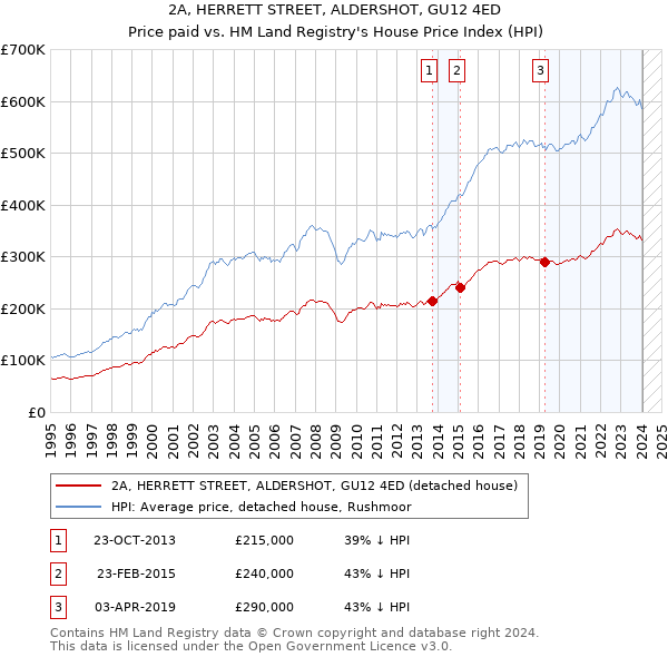 2A, HERRETT STREET, ALDERSHOT, GU12 4ED: Price paid vs HM Land Registry's House Price Index