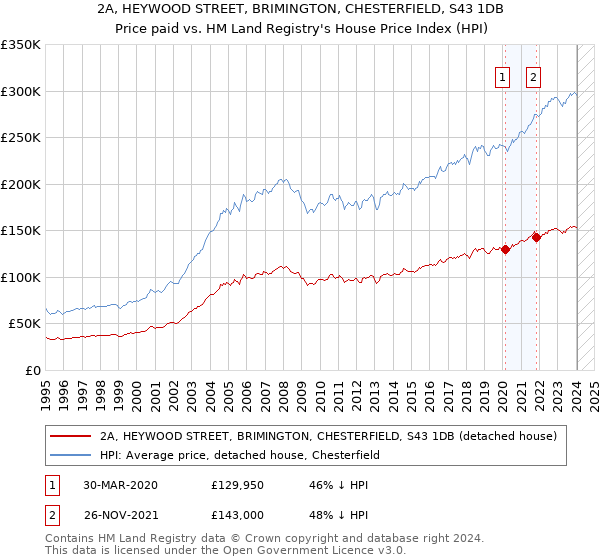 2A, HEYWOOD STREET, BRIMINGTON, CHESTERFIELD, S43 1DB: Price paid vs HM Land Registry's House Price Index