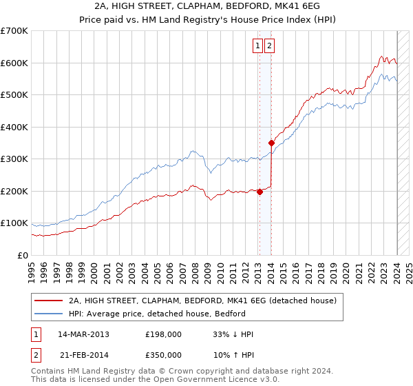 2A, HIGH STREET, CLAPHAM, BEDFORD, MK41 6EG: Price paid vs HM Land Registry's House Price Index
