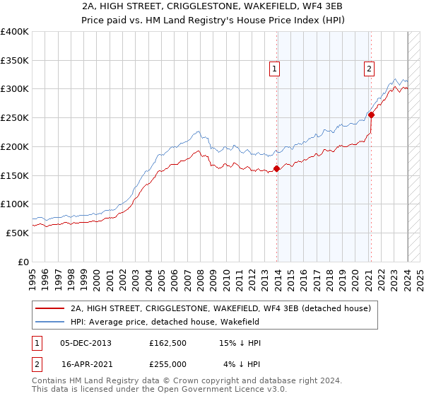 2A, HIGH STREET, CRIGGLESTONE, WAKEFIELD, WF4 3EB: Price paid vs HM Land Registry's House Price Index