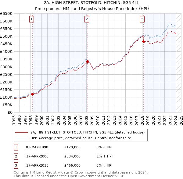 2A, HIGH STREET, STOTFOLD, HITCHIN, SG5 4LL: Price paid vs HM Land Registry's House Price Index