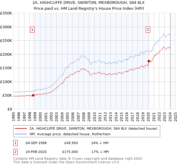 2A, HIGHCLIFFE DRIVE, SWINTON, MEXBOROUGH, S64 8LX: Price paid vs HM Land Registry's House Price Index