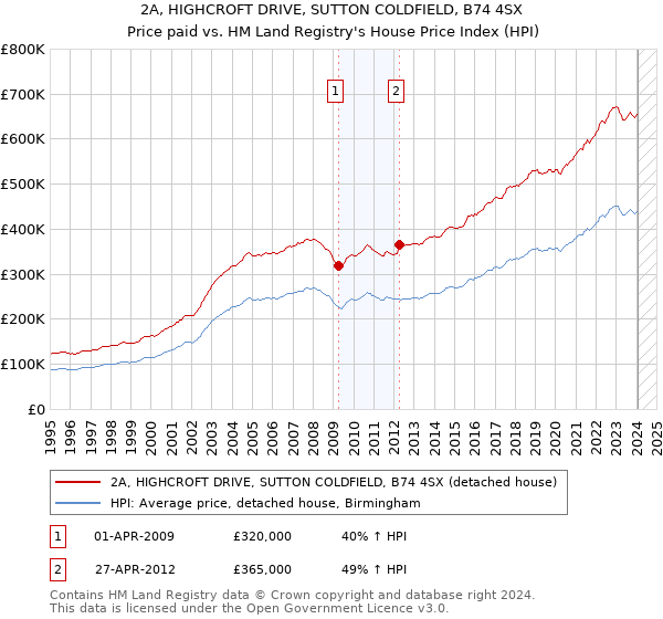 2A, HIGHCROFT DRIVE, SUTTON COLDFIELD, B74 4SX: Price paid vs HM Land Registry's House Price Index