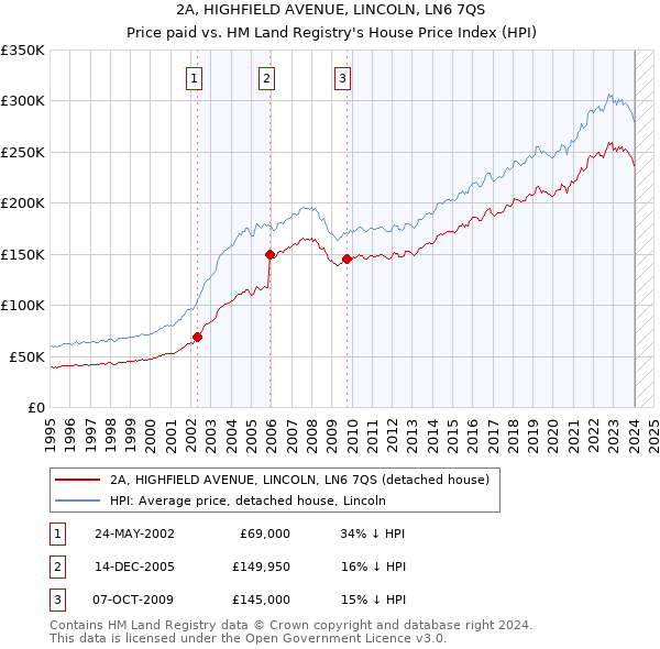 2A, HIGHFIELD AVENUE, LINCOLN, LN6 7QS: Price paid vs HM Land Registry's House Price Index