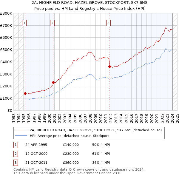 2A, HIGHFIELD ROAD, HAZEL GROVE, STOCKPORT, SK7 6NS: Price paid vs HM Land Registry's House Price Index