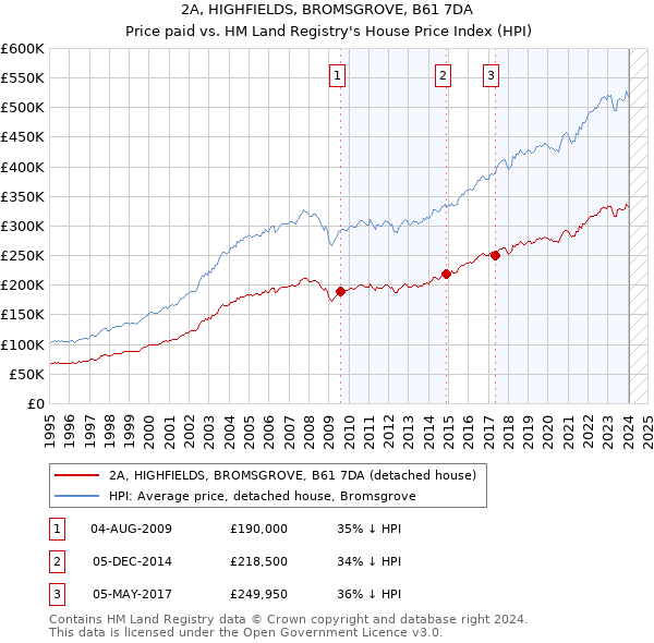 2A, HIGHFIELDS, BROMSGROVE, B61 7DA: Price paid vs HM Land Registry's House Price Index