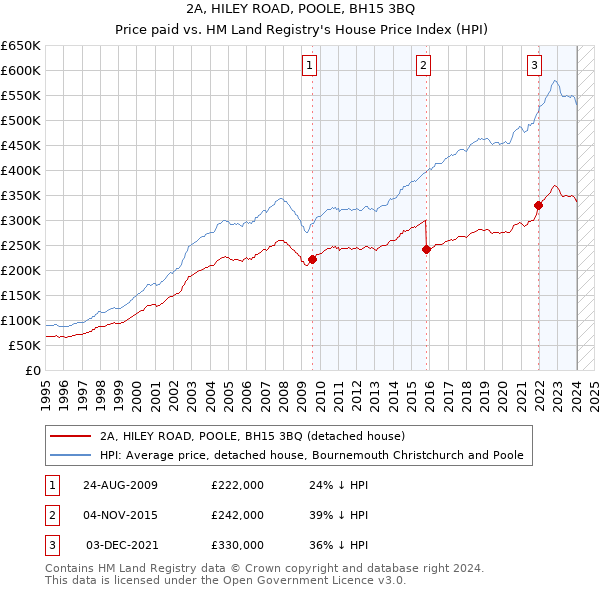 2A, HILEY ROAD, POOLE, BH15 3BQ: Price paid vs HM Land Registry's House Price Index