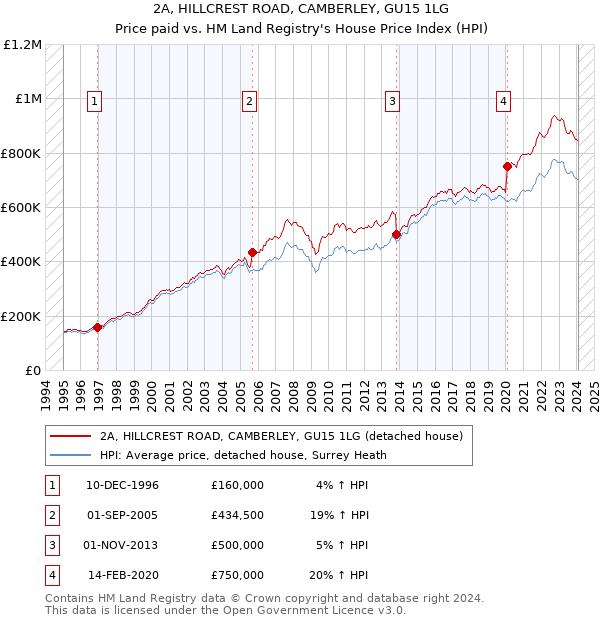 2A, HILLCREST ROAD, CAMBERLEY, GU15 1LG: Price paid vs HM Land Registry's House Price Index